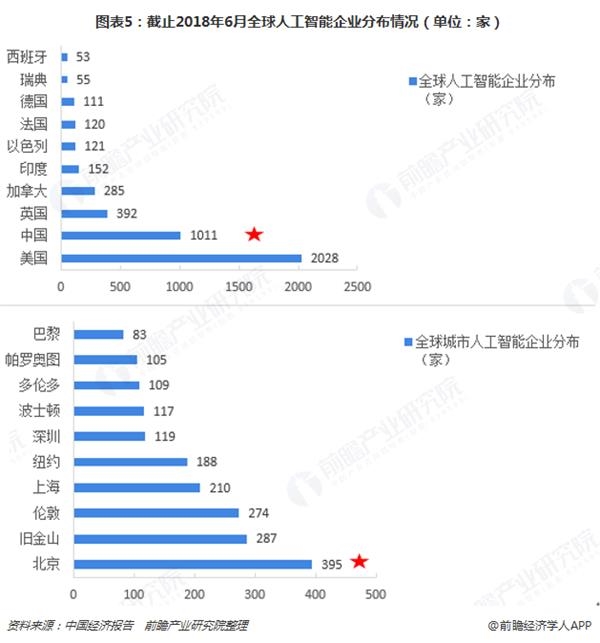 图表5:截止2018年6月全球人工智能企业分布情况(单位:家)