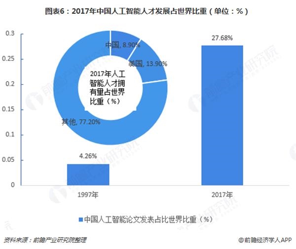 图表6:2017年中国人工智能人才发展占世界比重(单位:%)