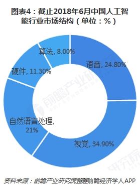 圖表4:截止2018年6月中國人工智能行業市場結構(單位：%) 