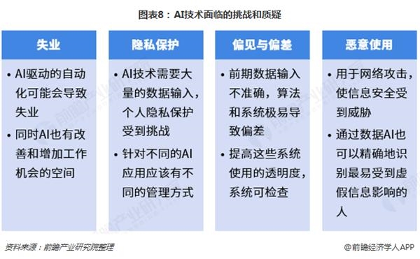 图表8:AI技术面临的挑战和质疑