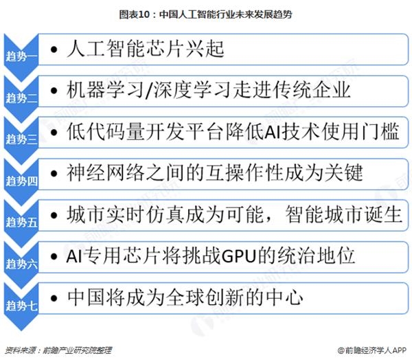 图表10:中国人工智能行业未来发展趋势