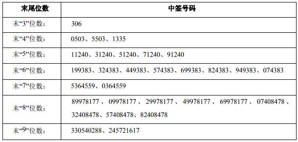 1.jpg 华林证券首次公开发行股票网上中签结果出炉