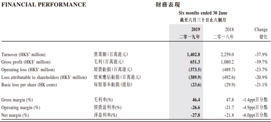 太稀有!一连两日跌超35% 往日200亿巨子完全凉了? 第1张 太稀有!一连两日跌超35% 往日200亿巨子完全凉了? 第1张