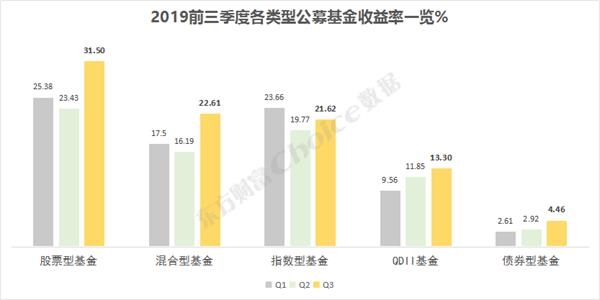 三季度公募基金业绩排行榜出炉!收益率全面回暖 白酒医药成最大赢家!