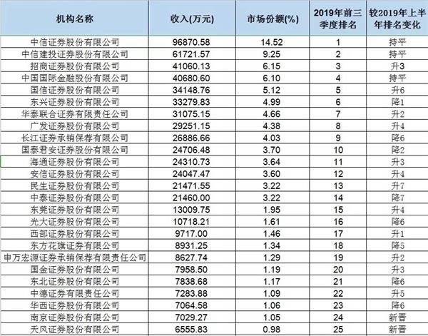 前三季度券商投行大比拼:头部券商“秀肌肉” 科创板成主战场!