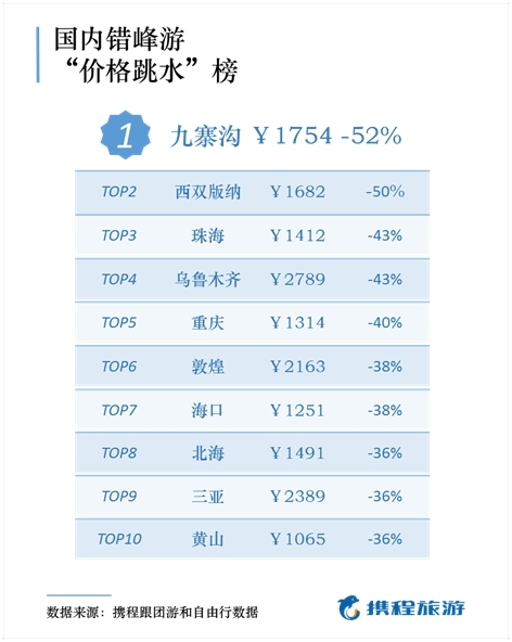 报告:国庆后错峰游价格降一半 这些地方人少景美省钱