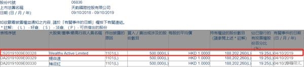 天韵国际控股获Wealthy Active以每股均价1港元增持50万股