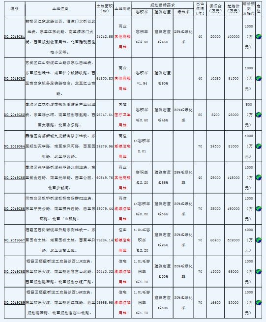 南京8宗地块成功出让 一日揽金88.63亿元