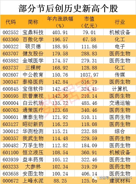 节后创历史新高股大爆发 机构预测这9股业绩或大增!股价已逼近历史高点
