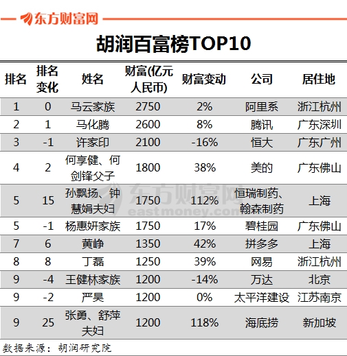 世界首富排行榜_2021世界首富排行榜(3)