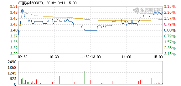 ST厦华10月11日快速上涨