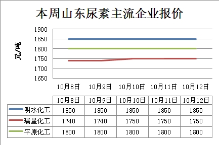 本周山东尿素价格微涨(10.8-10.12)