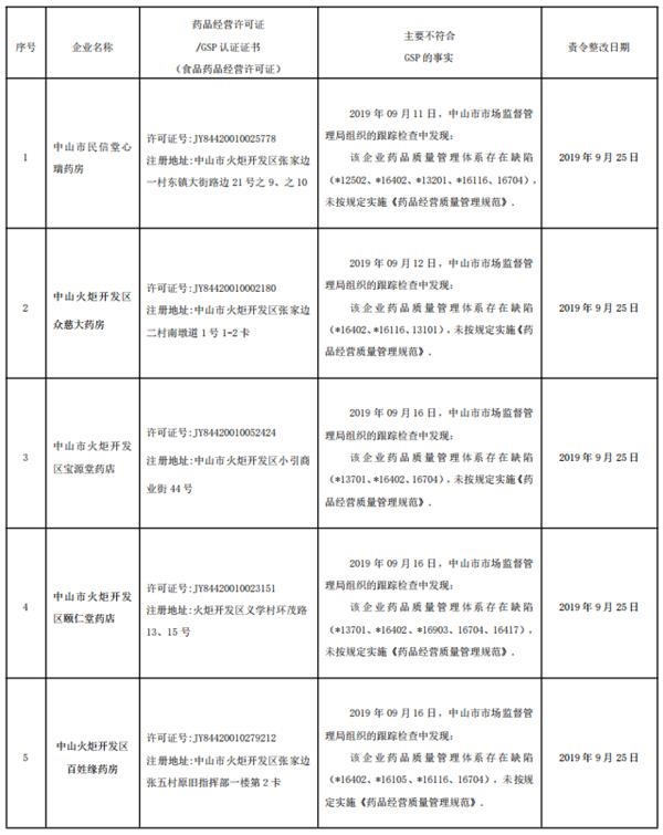 中山市民信堂心瑞药房等8家企业因不符gsp规定被责令限期整改 东方财富网