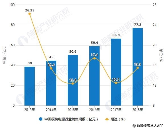 <strong>2018年中国模块电源行业各品牌市场份额统计情况</strong> 2013-2018年中国模块电源行业销售规模统计及增长情况