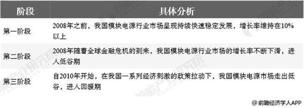 <strong>2013-2018年中国模块电源行业销售规模统计及增长情况</strong> 中国模块电源行业发展历程分析情况