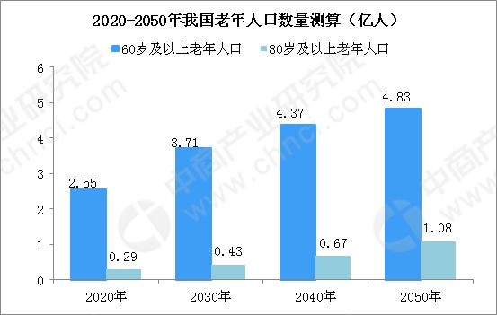 医疗股人口老龄化_人口老龄化图片(2)