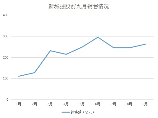 新城“静水” 9月销售262亿与悄悄拿了一块地