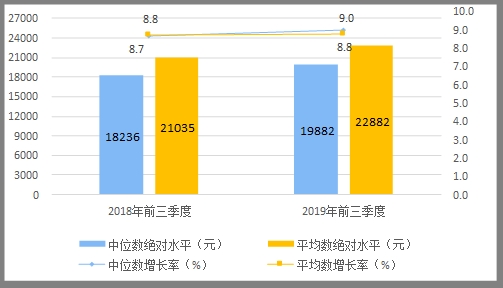 2019 城镇居民人均可支配收入_人均可支配收入折线图(3)