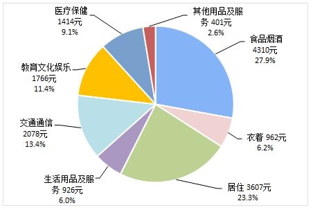 2019 人均消费支出_中国人均水果消费支出(2)