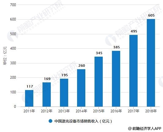 2011-2018年中國激光設備市場銷售收入統計情況