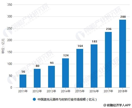 2011-2018年中國激光元器件與材料行業市場規模統計情況