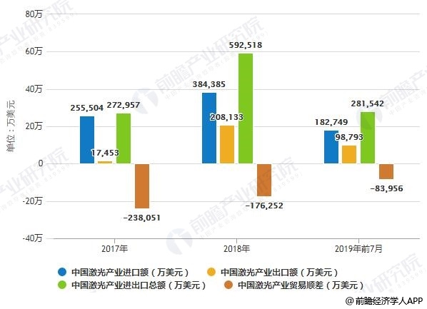 2017-2019年前7月中國激光行業進出口額變化情況