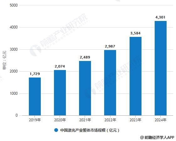 2019-2024年中國激光產業(上中下游)整體市場規模預測情況