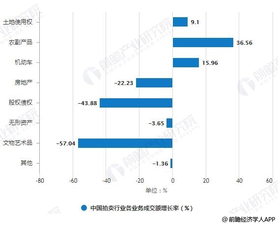 2018年中国拍卖行业各业务成交额增长率变化情况