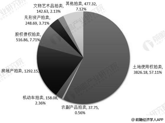 2018年中国拍卖行业业务结构占比统计情况