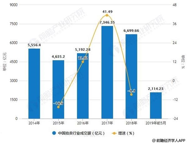 2014-2019年前5月年中国拍卖行业成交额统计及增长情况