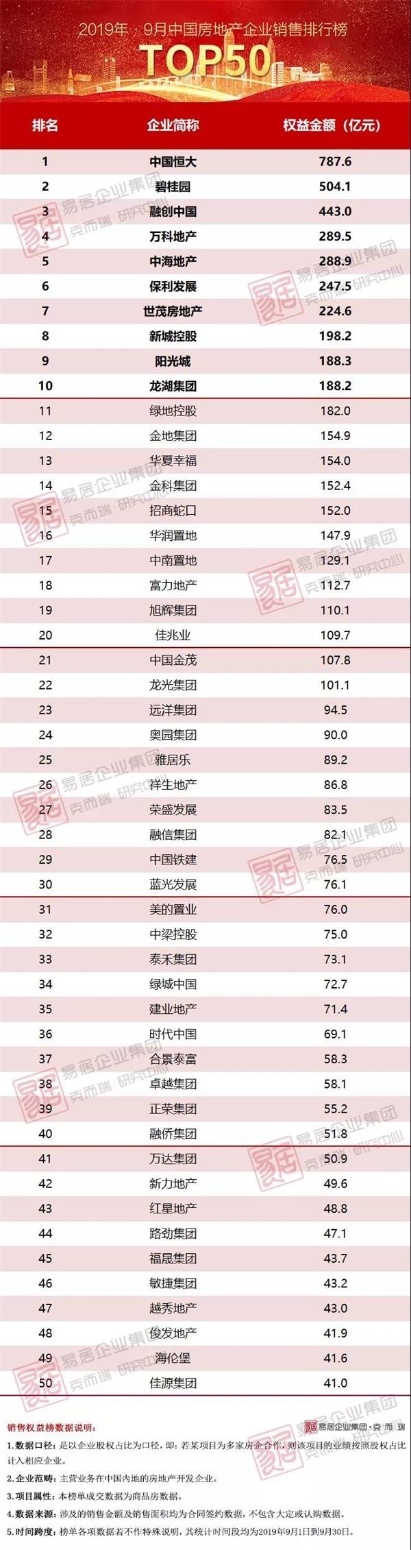 9月房企销售全面发力,恒大83 9月房企销售全面发力,恒大83