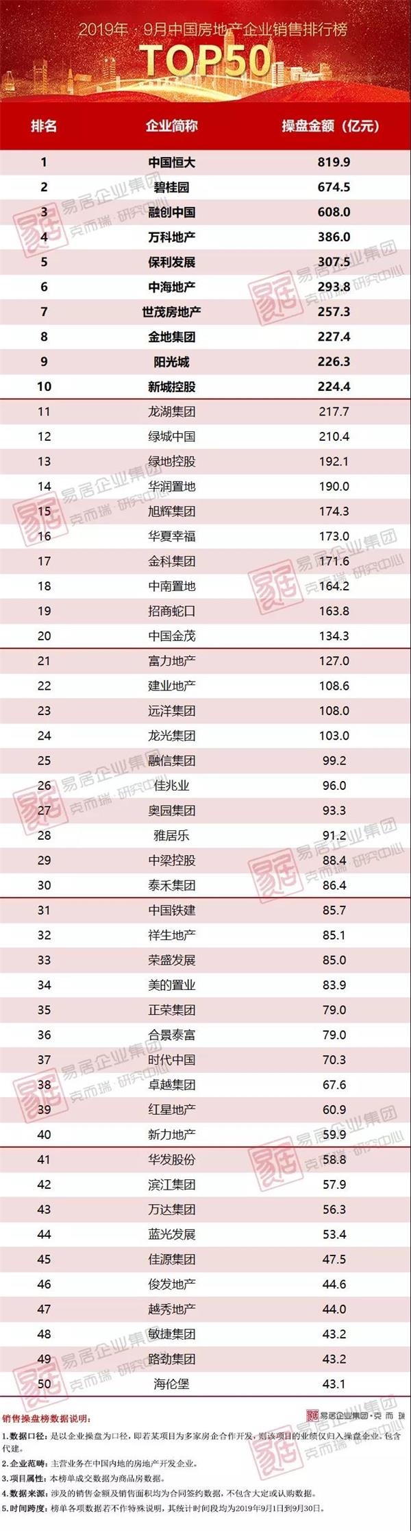 9月房企销售全面发力,恒大83 9月房企销售全面发力,恒大83