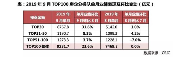 9月房企销售全面发力,恒大83 9月房企销售全面发力,恒大83