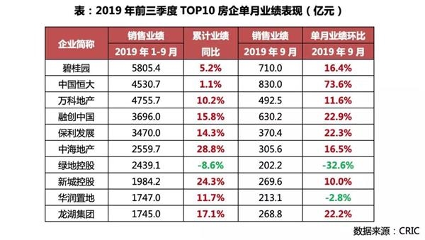 9月房企销售全面发力,恒大83 9月房企销售全面发力,恒大83