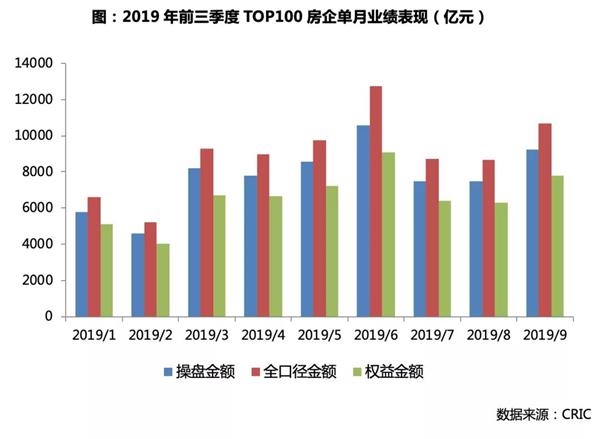 9月房企销售全面发力,恒大83 9月房企销售全面发力,恒大83