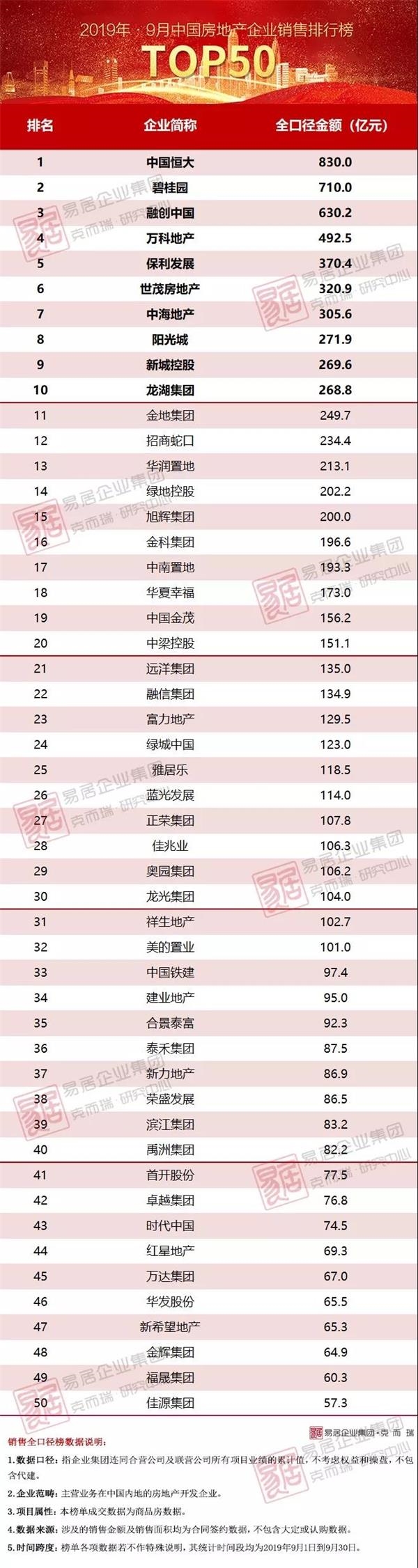 9月房企销售全面发力,恒大83 9月房企销售全面发力,恒大83