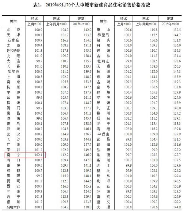 9月70城房价出炉：南宁涨2.1%再度领跑