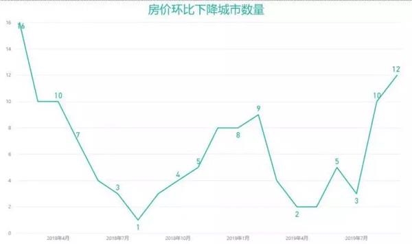 图解9月70城房价:一线涨幅扩大 深圳领衔!53城新房上涨!说好的“以价换量”呢?