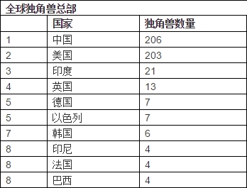 世界前三的独角兽都在中国!总数已经超过了美国。DJI和阿乌托·毕尔在名单上