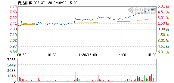 麦达数字10月22日盘中涨幅达5 麦达数字 002137 股吧 东方财富网股吧