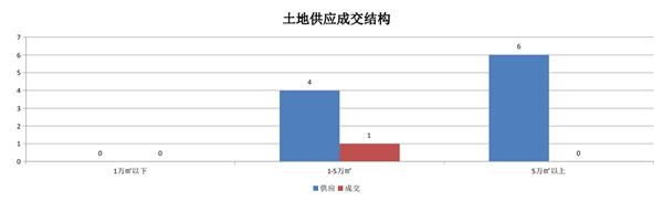 機構:9月份合肥招拍掛土地共供應涉宅用地10宗 機構:9月份合肥招拍掛土地共供應涉宅用地10宗