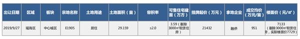 機構:9月份合肥招拍掛土地共供應涉宅用地10宗 機構:9月份合肥招拍掛土地共供應涉宅用地10宗
