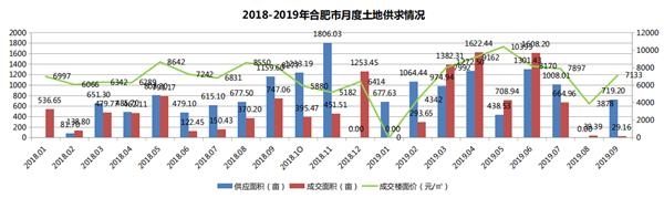 機構:9月份合肥招拍掛土地共供應涉宅用地10宗 機構:9月份合肥招拍掛土地共供應涉宅用地10宗