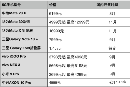 16999元 华为5g折叠屏手机来袭!