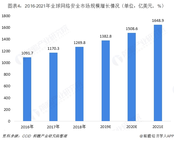 图表4:2016-2021年全球网绕装置然市场规模增长情景(单位:亿美元,%)