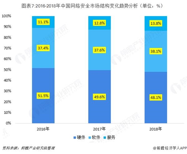 图表7:2016-2018年中国网绕装置然市场构造变募化趋势剖析(单位:%)