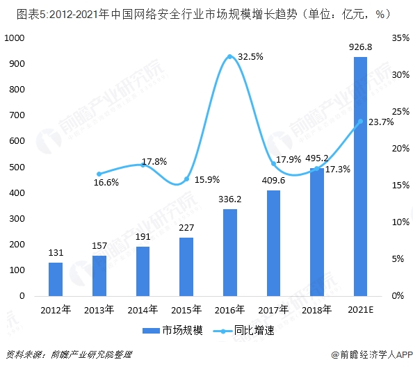 图表5:2012-2021年中国网绕装置然行业市场规模增长趋势(单位:亿元,%)