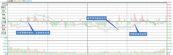 复盘8张图:创业板指涨0.22% 数字货币板块逆市造好