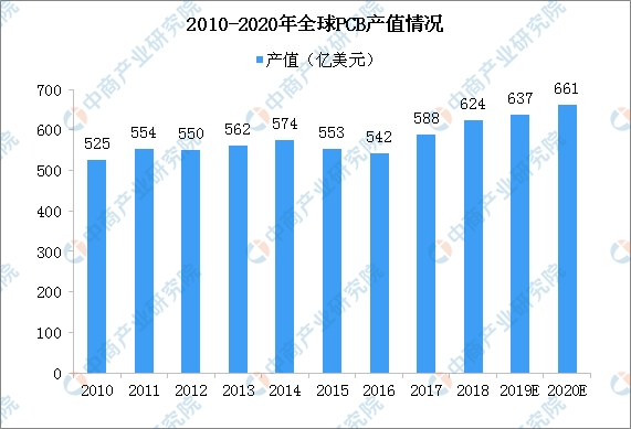 2020年全球印制电路板产值将达661亿美元 中国占据全球市场半壁江山