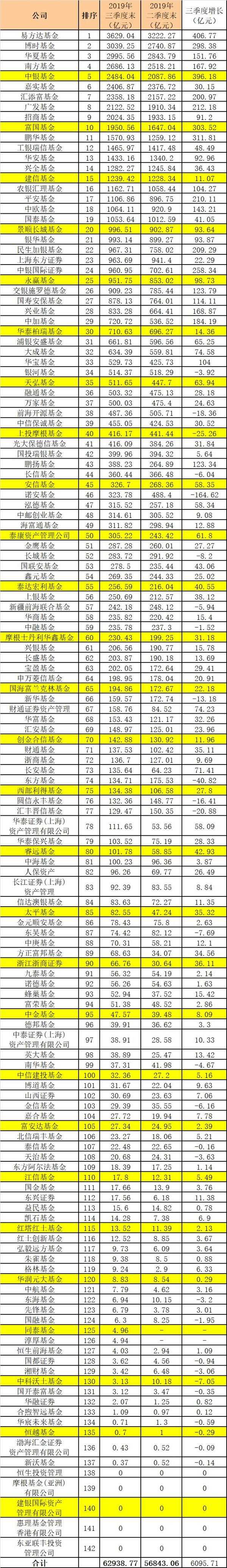 重磅!基金公司三季末规模排名来了 更有权益基金规模大曝光 这些公司超千亿!(名单)